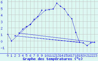 Courbe de tempratures pour Les Charbonnires (Sw)