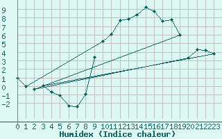 Courbe de l'humidex pour Izegem (Be)