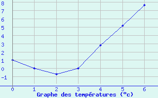 Courbe de tempratures pour Salo Karkka