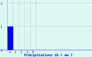 Diagramme des prcipitations pour Belesta (09)