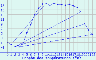 Courbe de tempratures pour Dagali