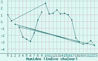 Courbe de l'humidex pour Obertauern