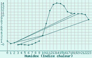 Courbe de l'humidex pour Dole-Tavaux (39)