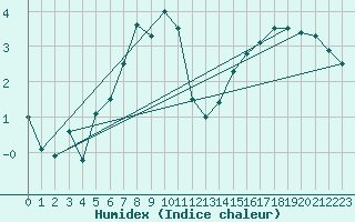 Courbe de l'humidex pour Arosa