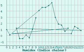 Courbe de l'humidex pour Evolene / Villa