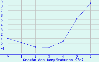 Courbe de tempratures pour Dagali