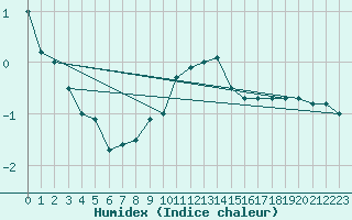 Courbe de l'humidex pour Weihenstephan