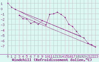 Courbe du refroidissement olien pour Boulaide (Lux)