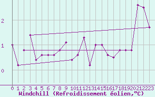 Courbe du refroidissement olien pour Reykjavik