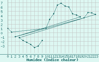 Courbe de l'humidex pour Calatayud