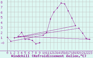Courbe du refroidissement olien pour Saint-Germain-le-Guillaume (53)