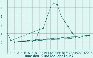 Courbe de l'humidex pour Constance (All)