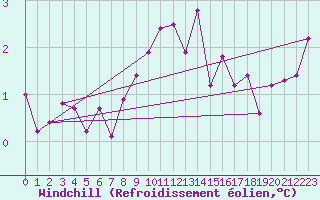 Courbe du refroidissement olien pour Thyboroen