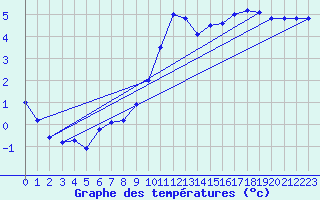 Courbe de tempratures pour Lindesnes Fyr
