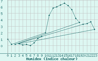 Courbe de l'humidex pour Trgueux (22)