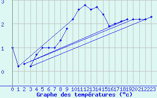 Courbe de tempratures pour Muehlhausen/Thuering