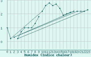 Courbe de l'humidex pour Muehlhausen/Thuering