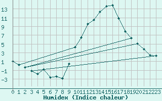 Courbe de l'humidex pour Chambry / Aix-Les-Bains (73)