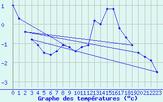 Courbe de tempratures pour Tryvasshogda Ii