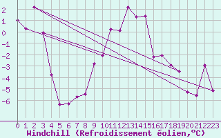 Courbe du refroidissement olien pour Andermatt