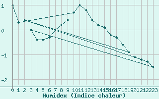 Courbe de l'humidex pour Luhanka Judinsalo