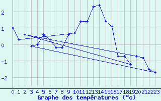 Courbe de tempratures pour Grimentz (Sw)