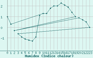 Courbe de l'humidex pour Klodzko