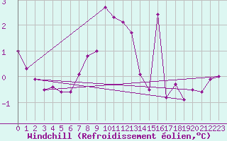 Courbe du refroidissement olien pour Trgueux (22)