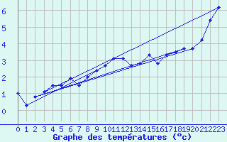 Courbe de tempratures pour Piotta