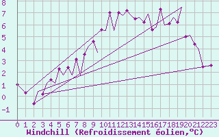 Courbe du refroidissement olien pour Leknes