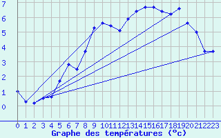 Courbe de tempratures pour Koppigen