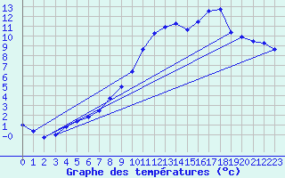 Courbe de tempratures pour Flines (43)
