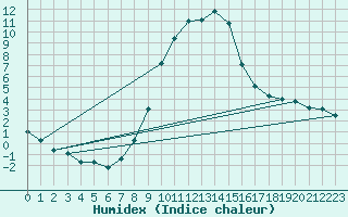 Courbe de l'humidex pour Villingen-Schwenning