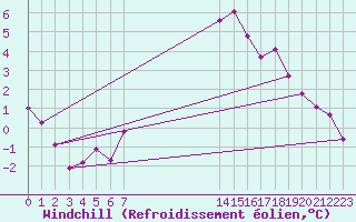 Courbe du refroidissement olien pour Elsenborn (Be)