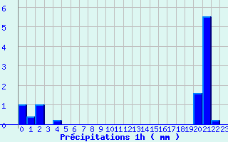 Diagramme des prcipitations pour Paray-sous-Briailles (03)