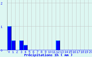 Diagramme des prcipitations pour Marans (17)