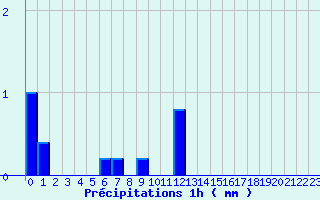 Diagramme des prcipitations pour Banogne-Recouvrance (08)