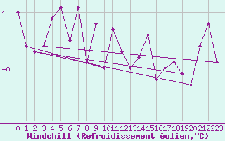 Courbe du refroidissement olien pour Aboyne
