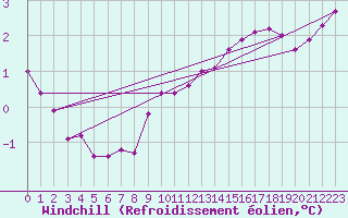 Courbe du refroidissement olien pour Valleroy (54)