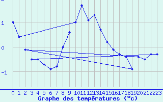 Courbe de tempratures pour Feuerkogel