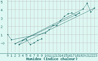 Courbe de l'humidex pour Cairngorm