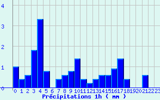 Diagramme des prcipitations pour Flines (43)