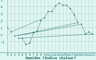 Courbe de l'humidex pour Skamdal