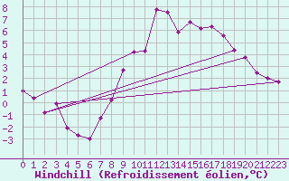 Courbe du refroidissement olien pour Feldberg-Schwarzwald (All)