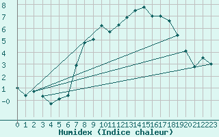 Courbe de l'humidex pour Charterhall