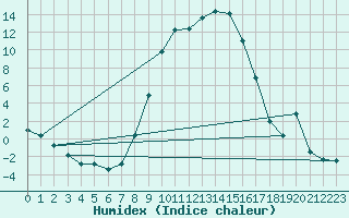 Courbe de l'humidex pour La Brvine (Sw)