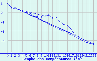 Courbe de tempratures pour Varkaus Kosulanniemi