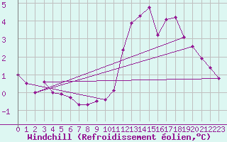 Courbe du refroidissement olien pour Aizenay (85)