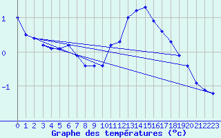 Courbe de tempratures pour Besanon (25)