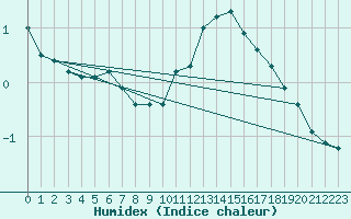 Courbe de l'humidex pour Besanon (25)